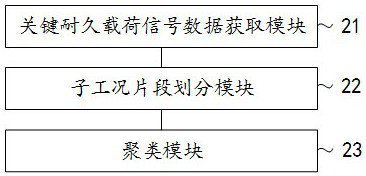 Automobile endurance load data processing method and device for market users