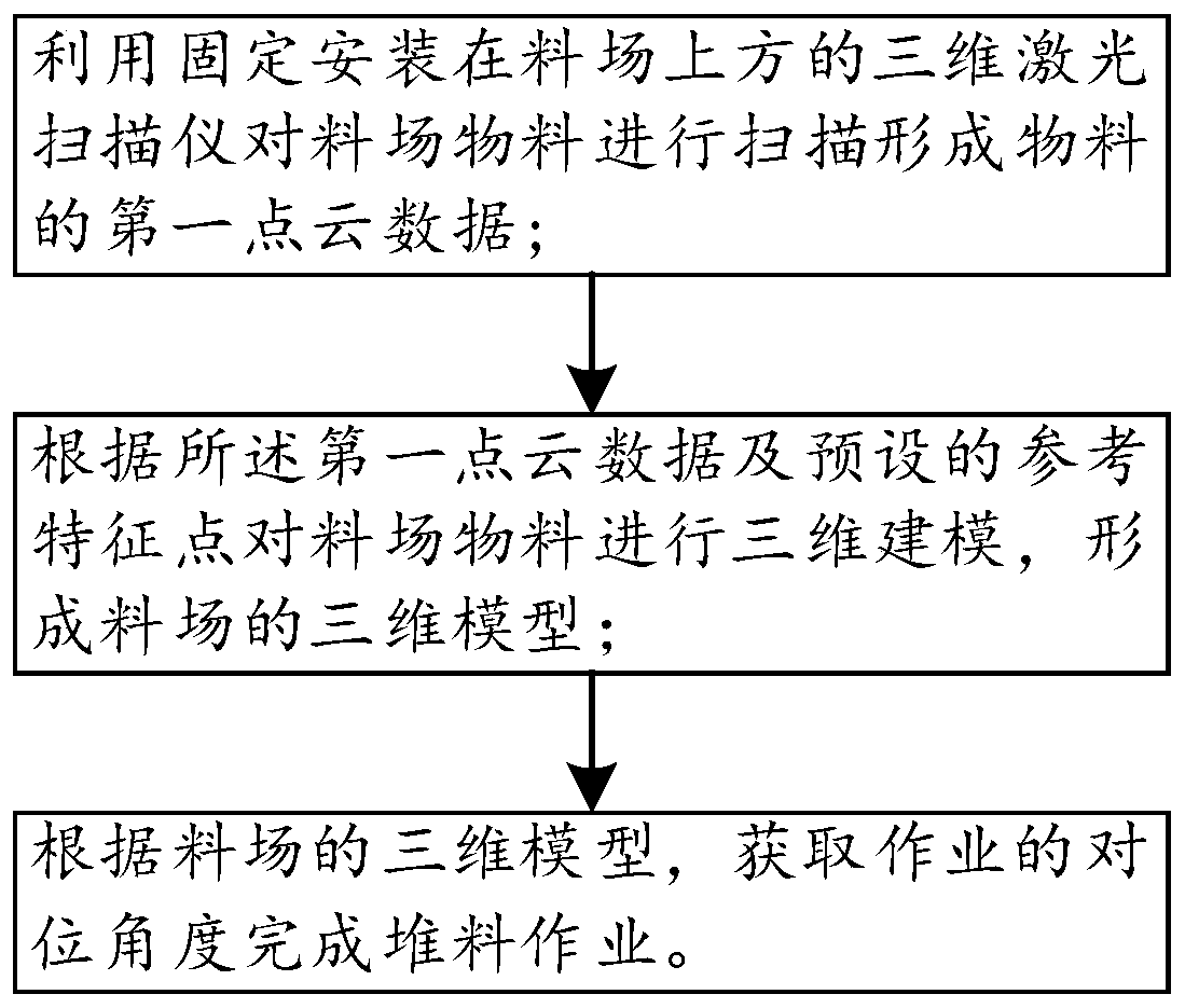 Automatic material stacking, material taking and material stacking and taking method and system for material yard