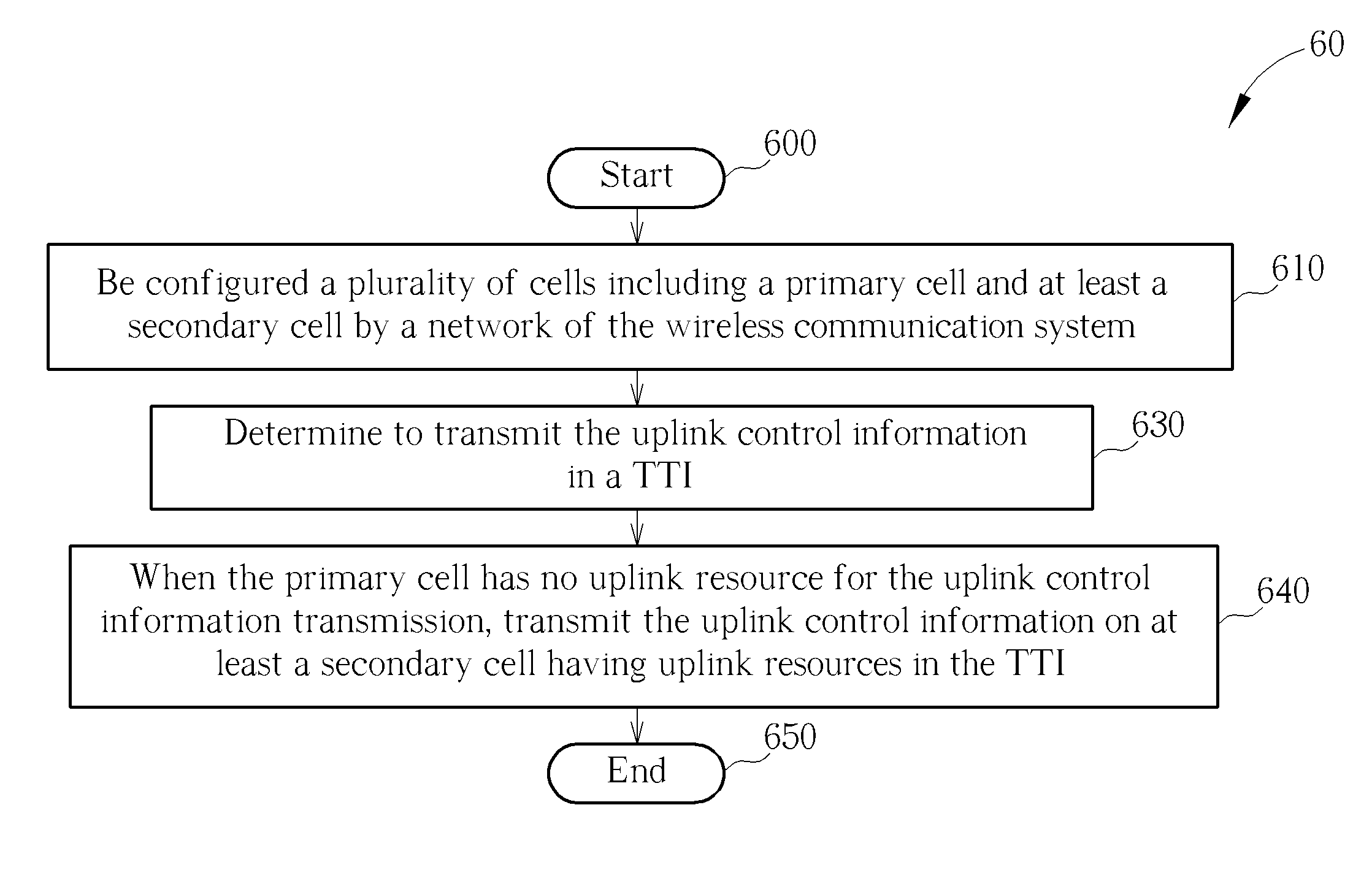 Method of Uplink Control Information Transmission