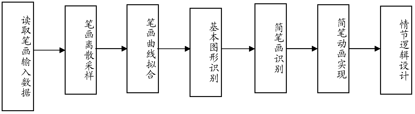 Data object logic control system and method based on real-time stroke input