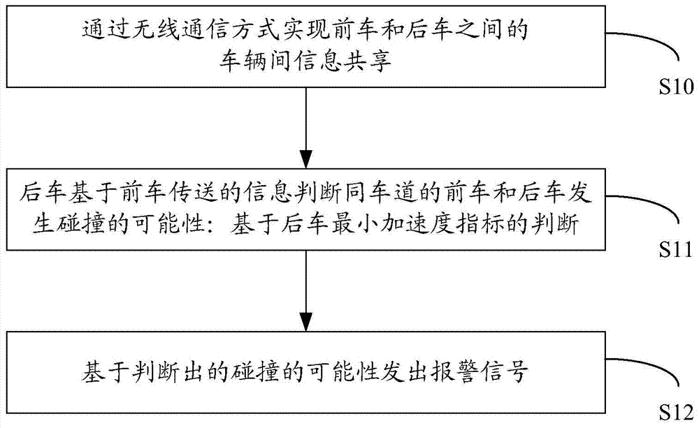 Vehicle collision warning method and system