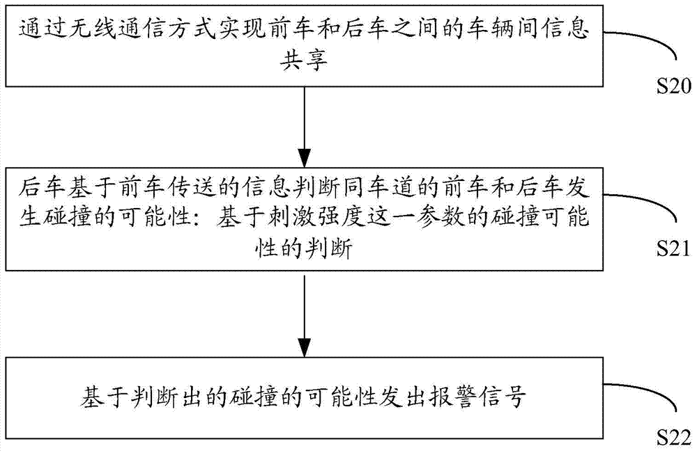 Vehicle collision warning method and system