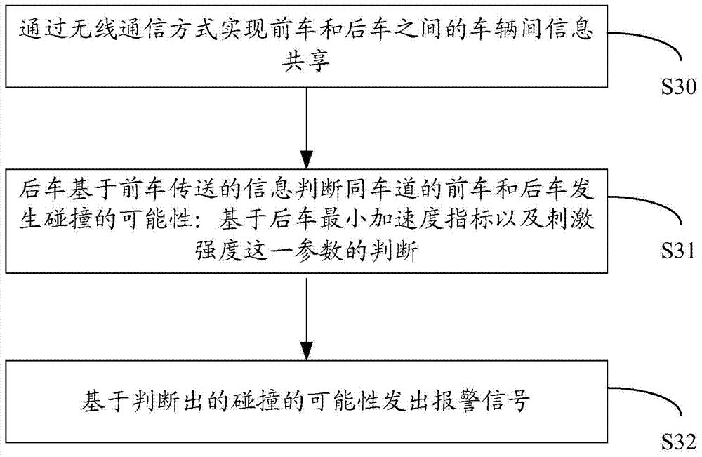 Vehicle collision warning method and system