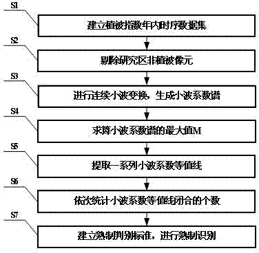 Farmland cropping index automatic extracting method