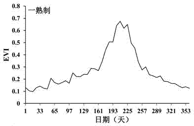 Farmland cropping index automatic extracting method