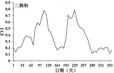 Farmland cropping index automatic extracting method