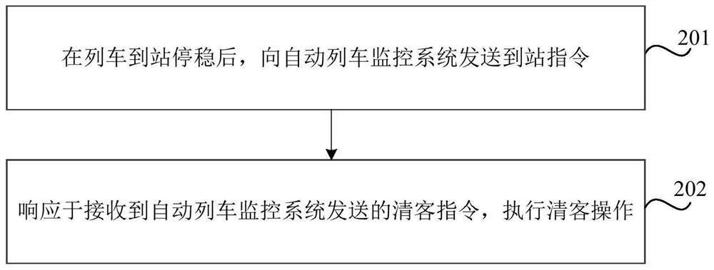 Train passenger clearing method and device, computer readable storage medium and electronic equipment