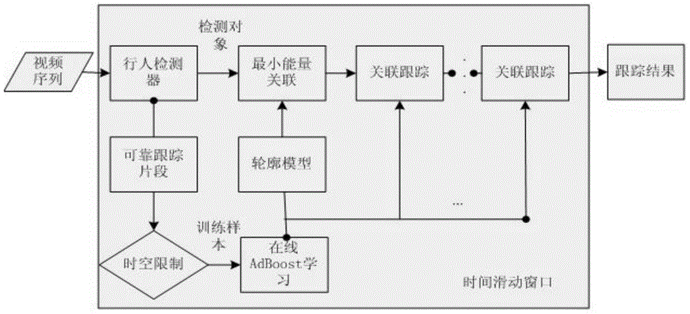 Multi-target association tracking method based on continuous maximum energy and apparent model