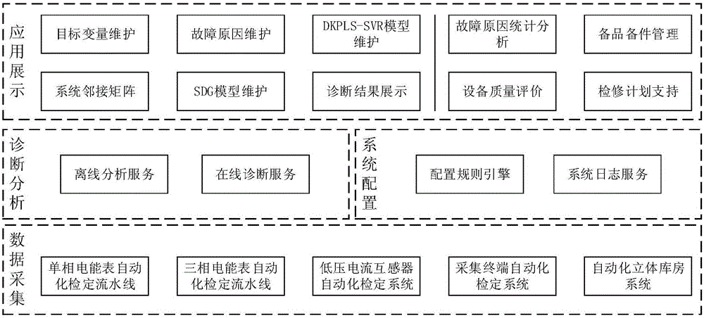 Fault diagnosis system for electric power measurement automatic verification assembly line