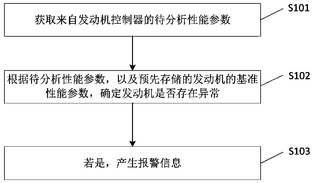 Engine detection method, engine detection device and engine detection system