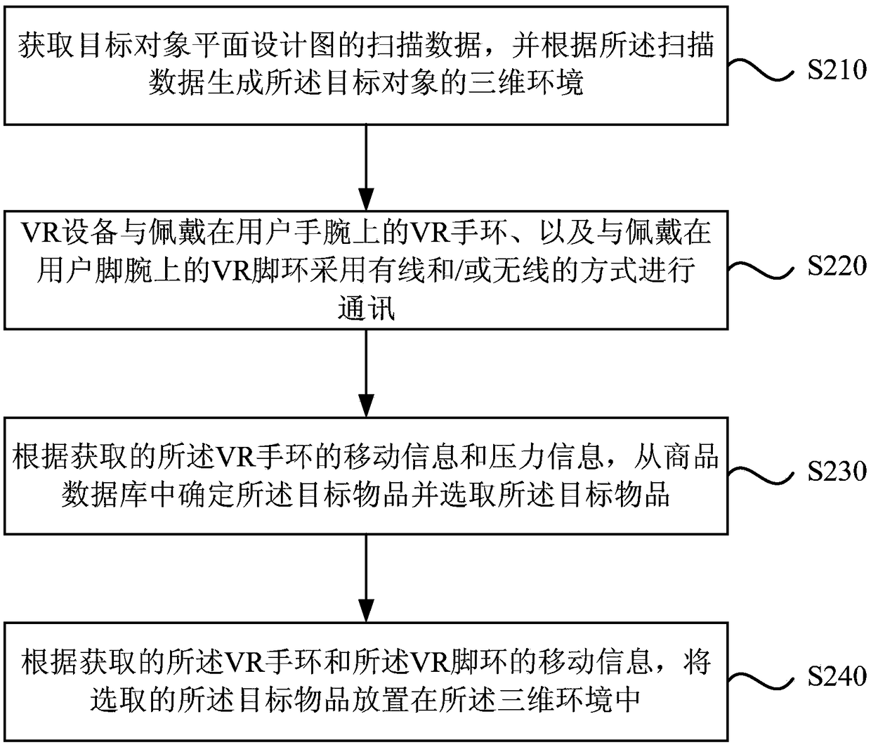 A processing method and device for VR equipment