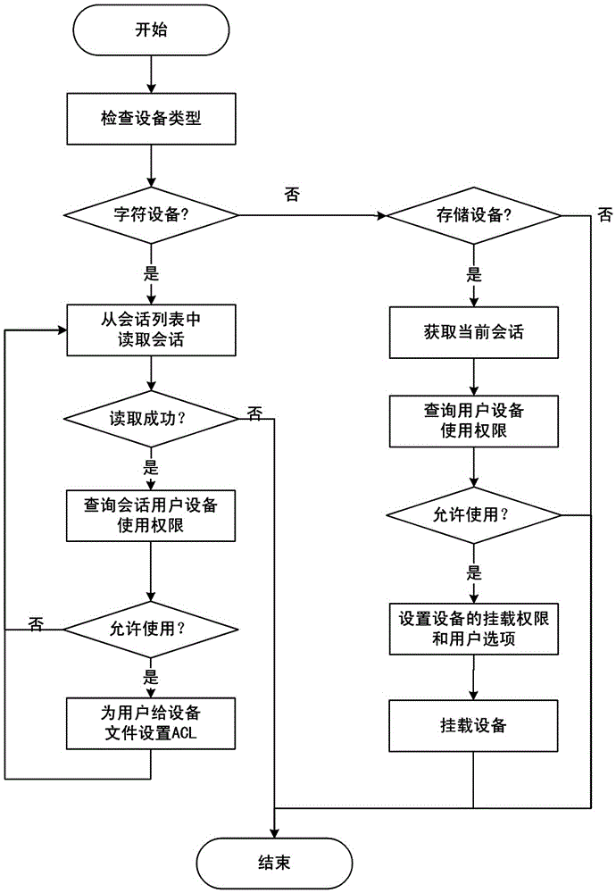 A user-based method for controlling the access authority of operating system peripherals