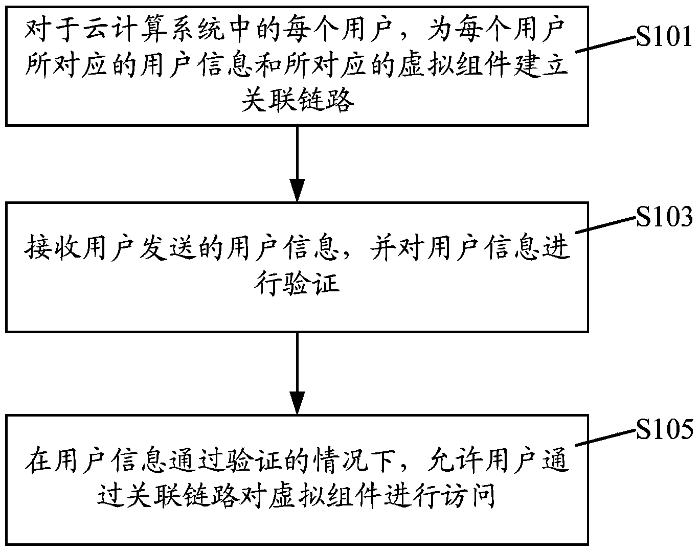 Management method and device for virtual components