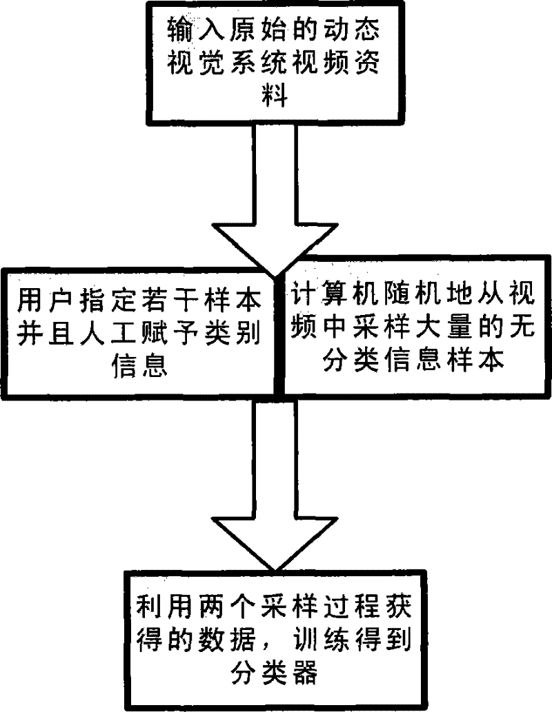 Method for designing manifold based regularization based semi-supervised classifier for dynamic vision