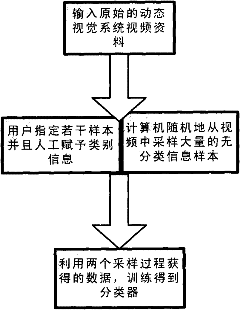 Method for designing manifold based regularization based semi-supervised classifier for dynamic vision