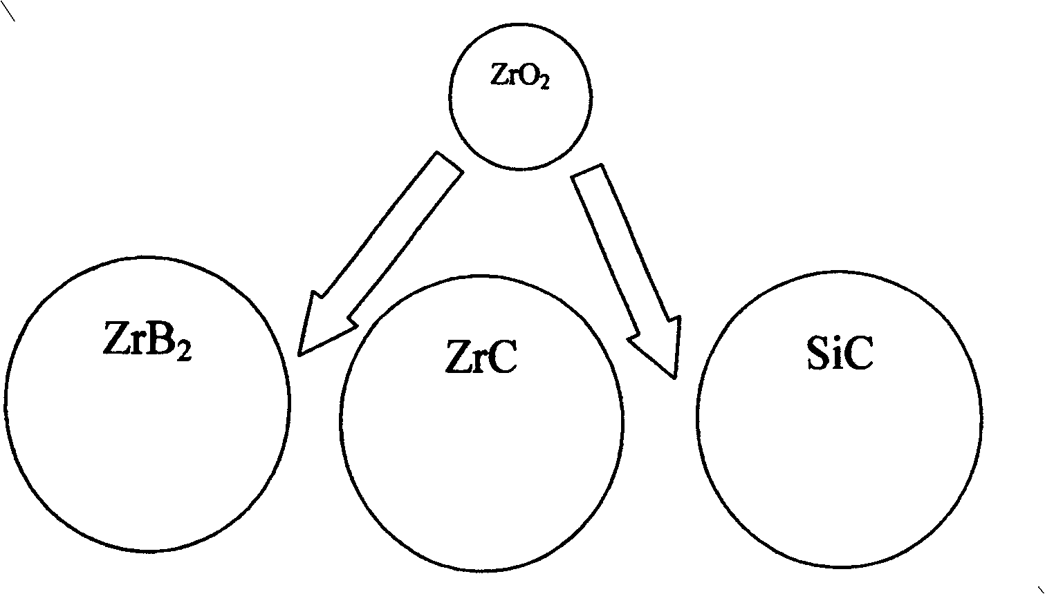 Method for preparing super high temperature complex phase ceramic ZrB2-ZrC-SiC near to zero ablation