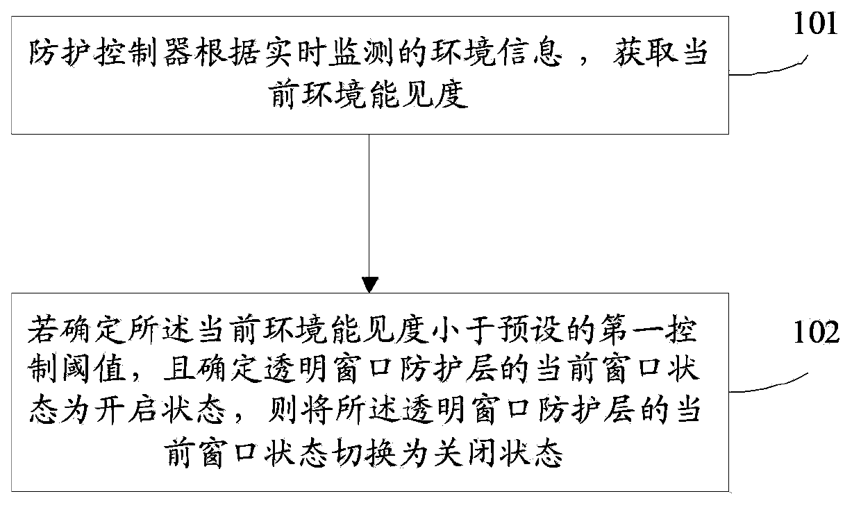 Video monitoring camera head protection method and device