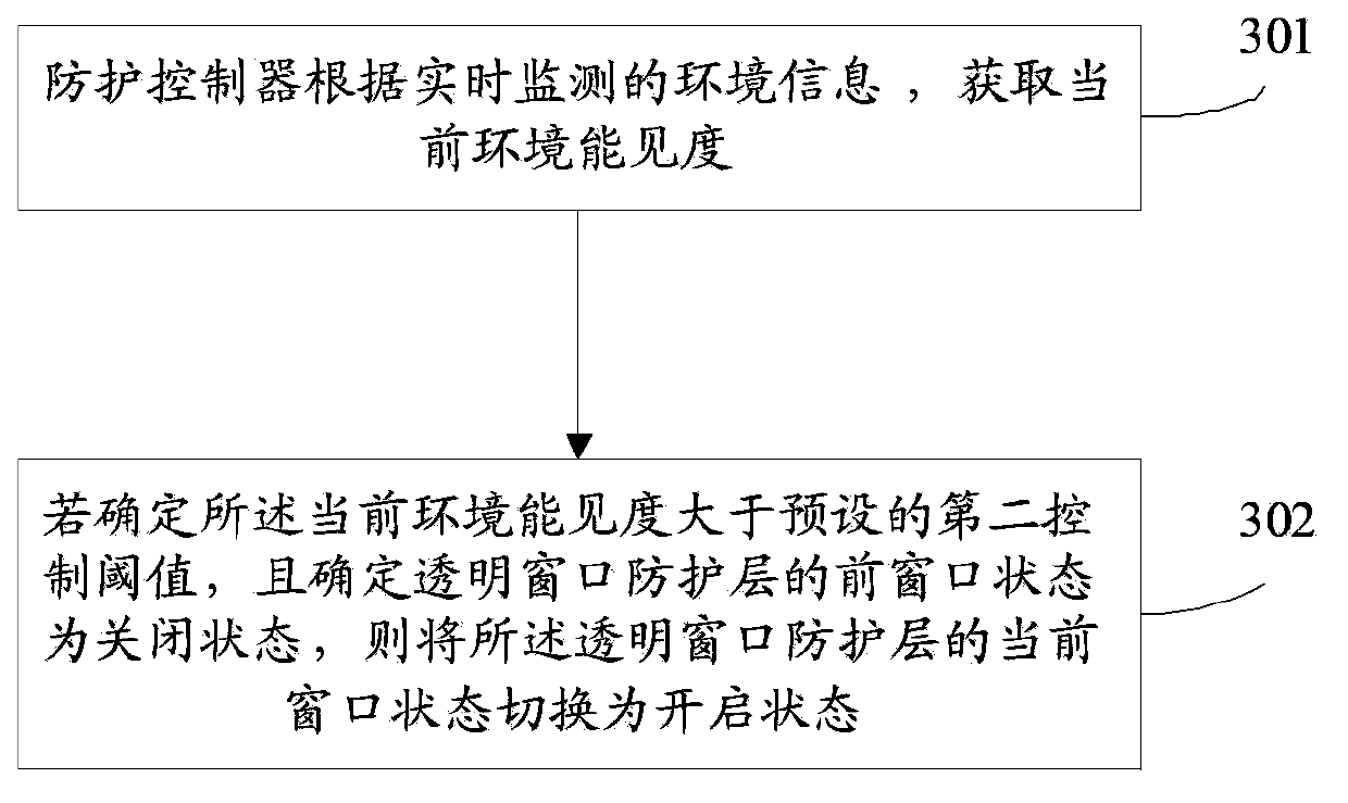 Video monitoring camera head protection method and device