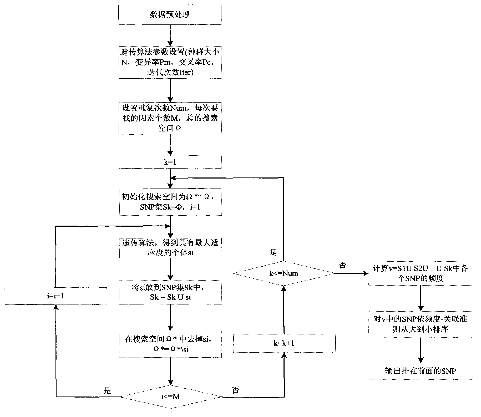 Method for filtering SNP (Single Nucleotide Polymorphism) unrelated to complex diseases from whole-genome