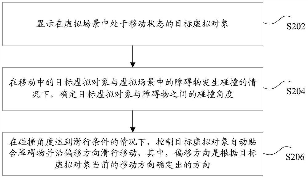 Object control method and device, storage medium and electronic equipment