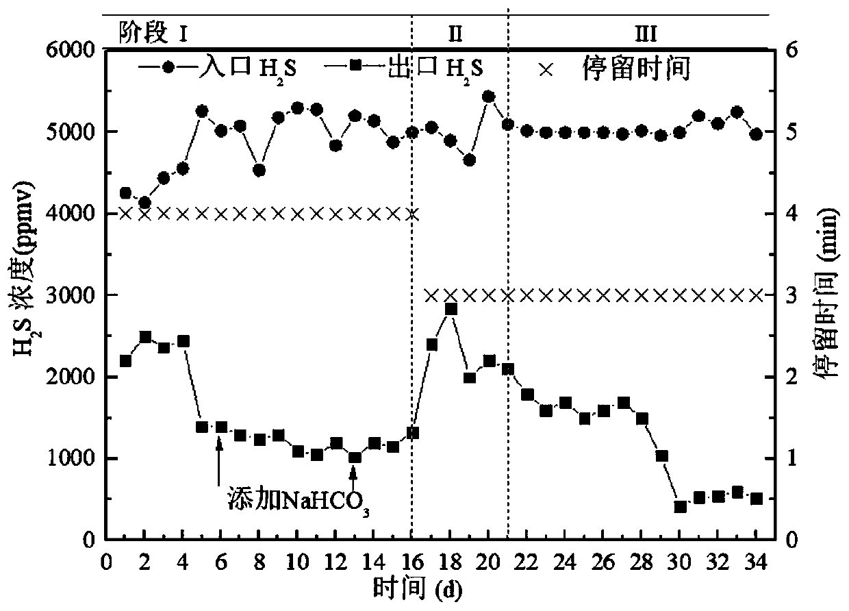 Gas circulation biological bubble tower methane/natural gas biological desulfuration method