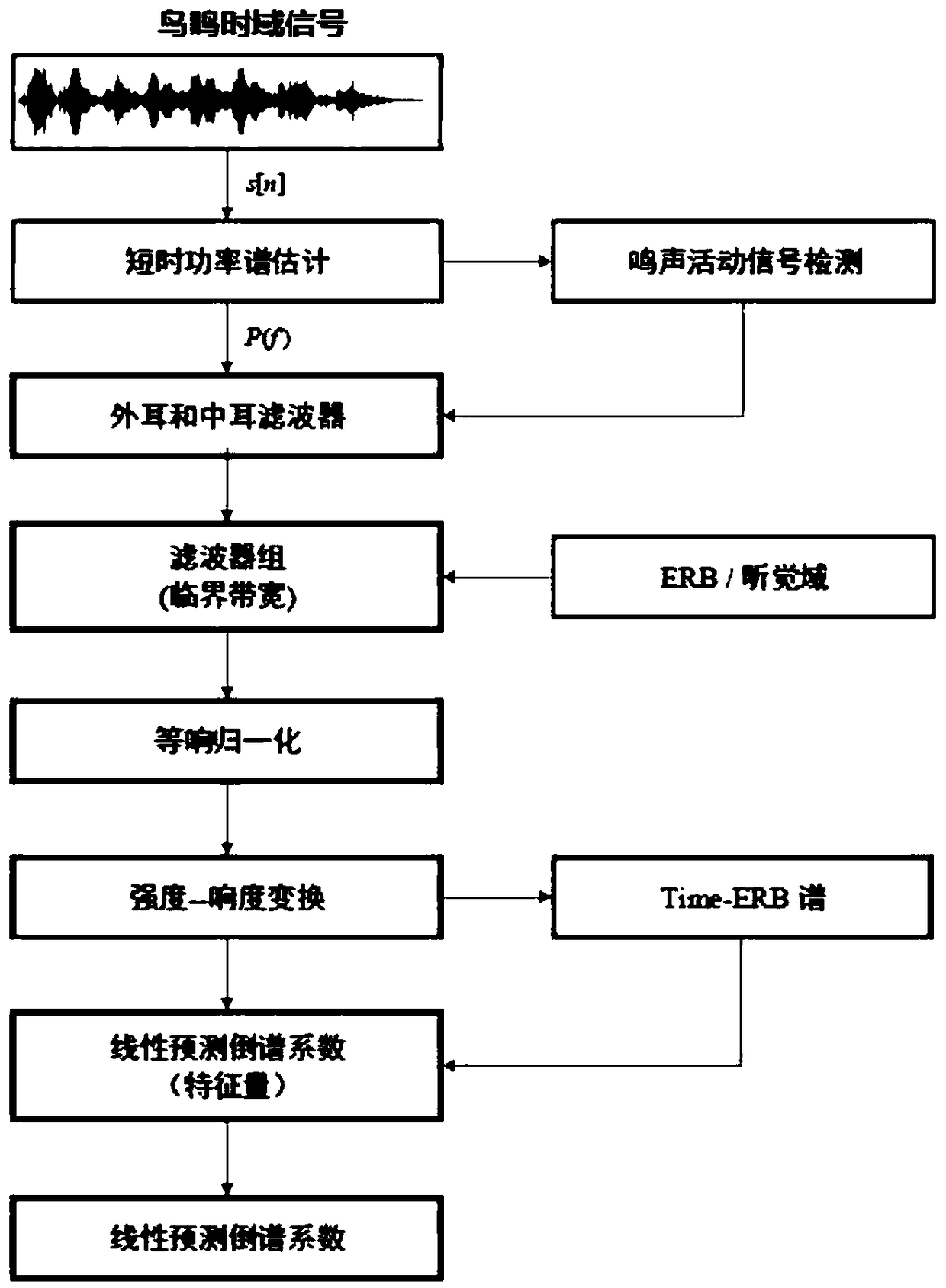 A bird species identification method based on bird whistling