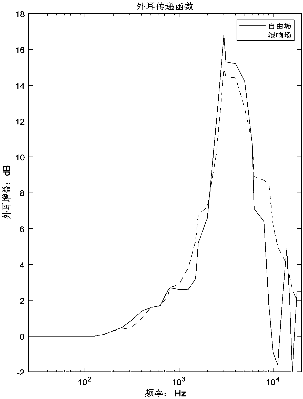 A bird species identification method based on bird whistling