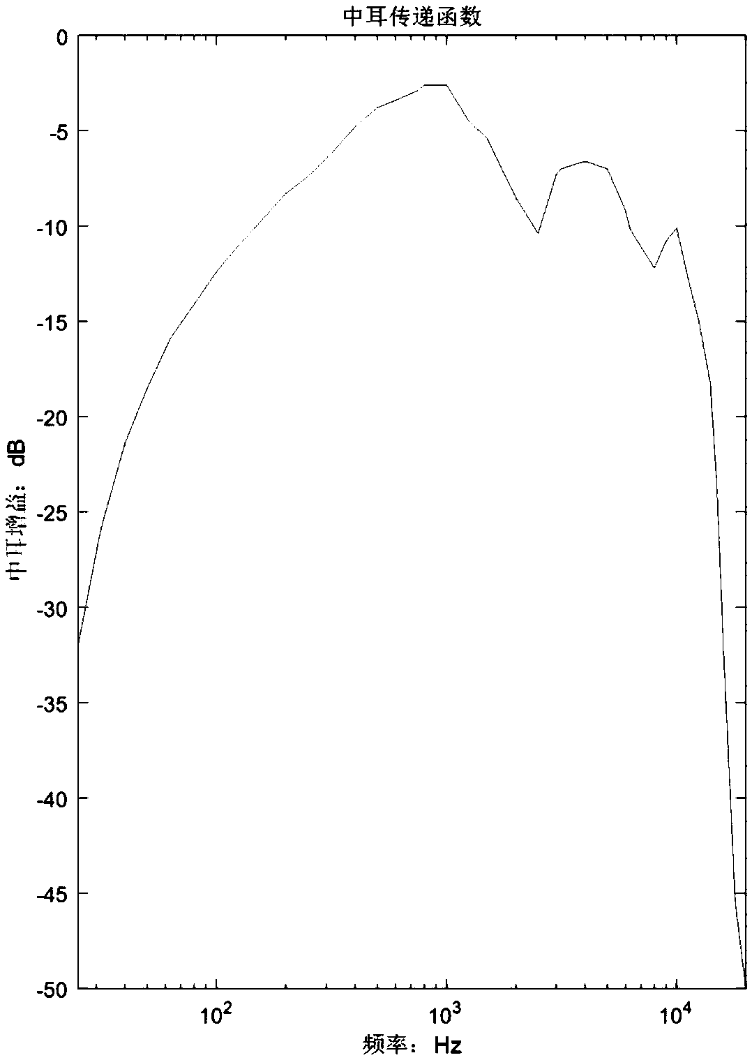 A bird species identification method based on bird whistling