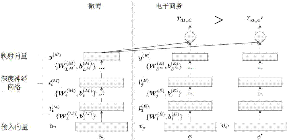 Cross-site cold-start recommendation method based on deep learning