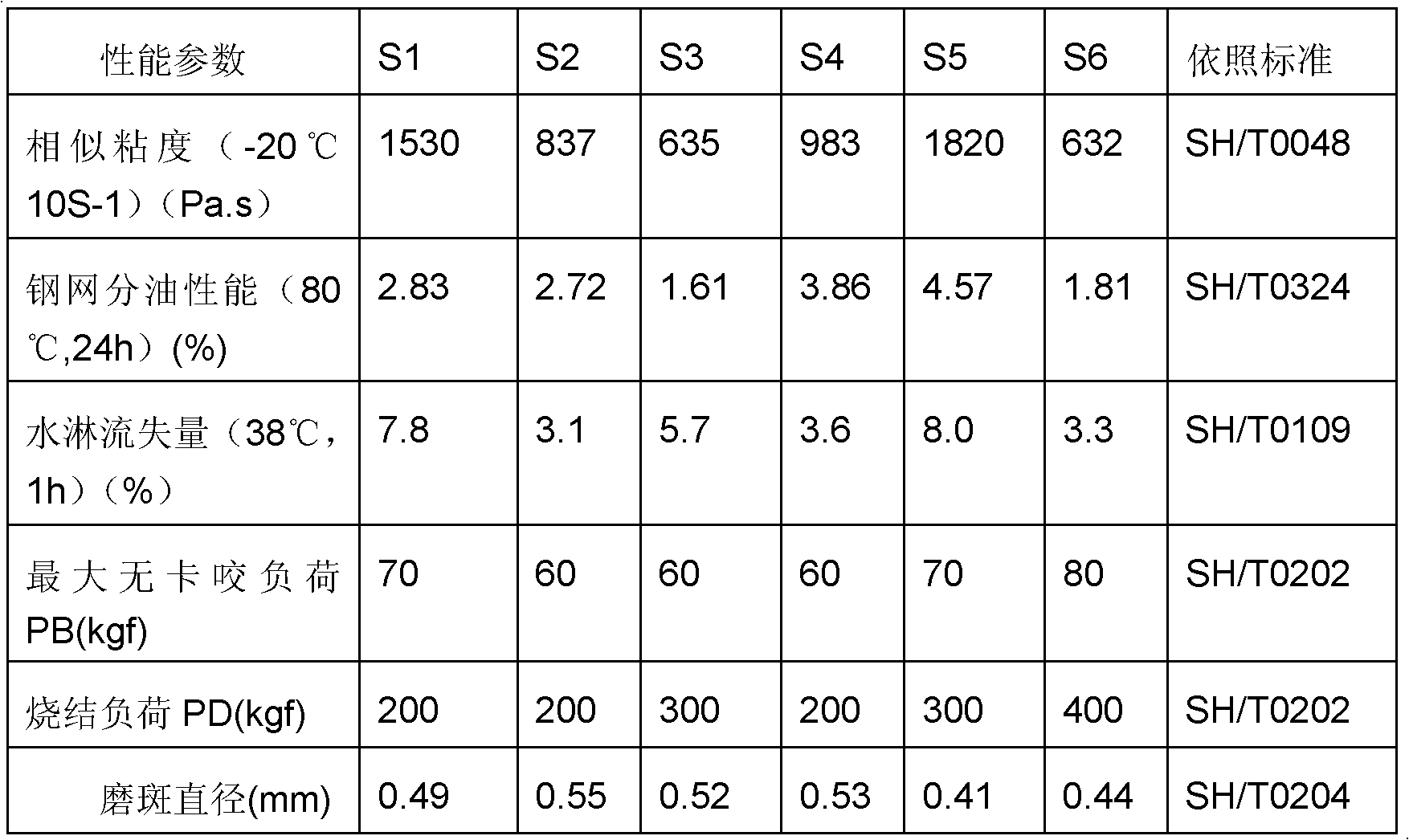 Grease for low speed and heavy duty