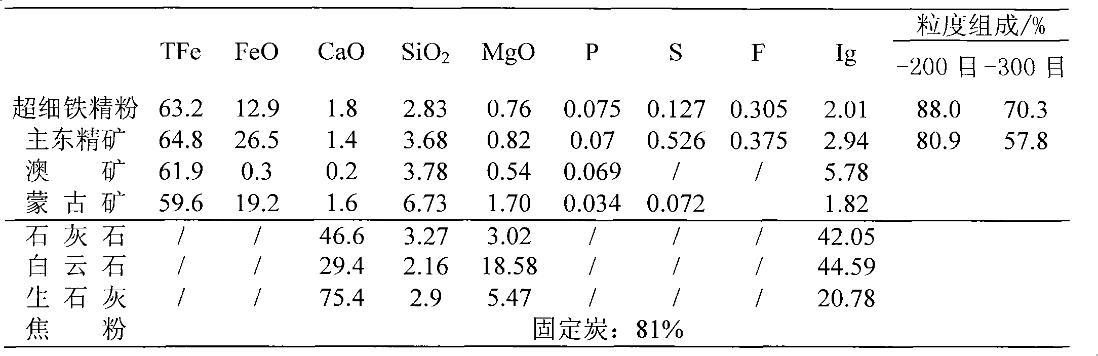 Method for applying Bayan Obo ore ultra-fine iron powder in sintering