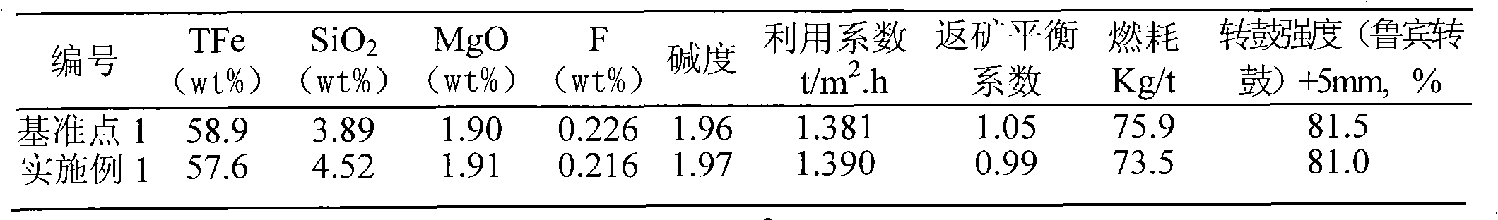 Method for applying Bayan Obo ore ultra-fine iron powder in sintering