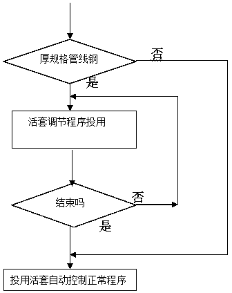 Movable sleeve control method for pipeline steel