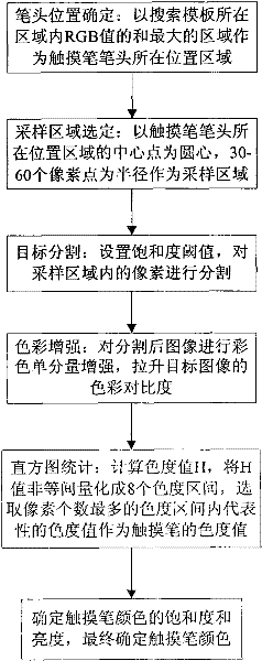 Dimensional-histogram-statistic-based touch pen color recognition method