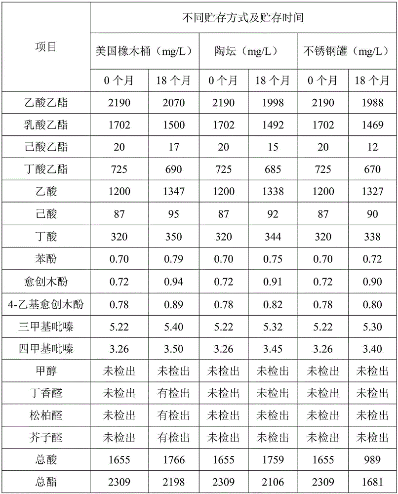 Method using oak barrels to store Maotai flavor liquor so as to improve quality of liquor