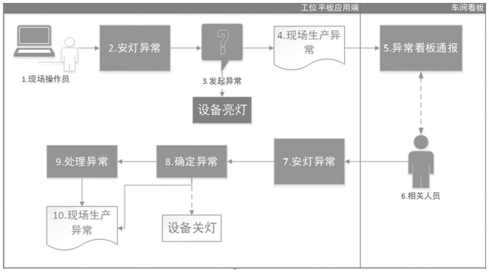 Internet-of-things Andon application system and equipment