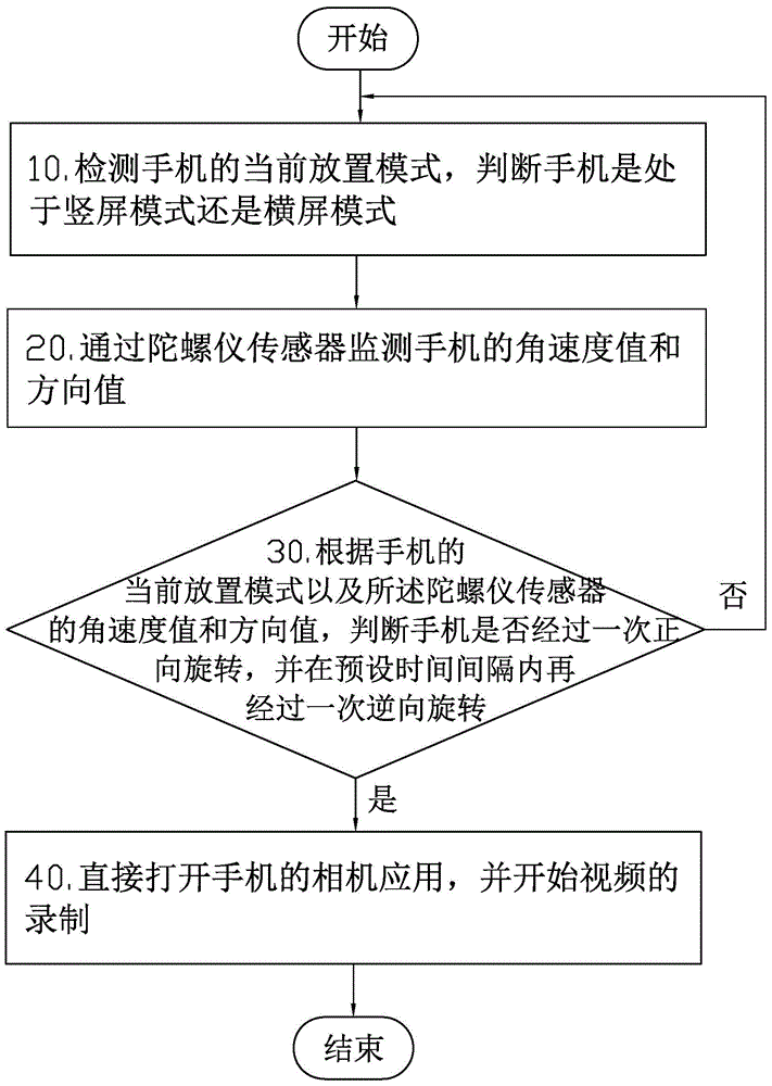 Method and device for rapidly opening mobile phone camera for performing video recording