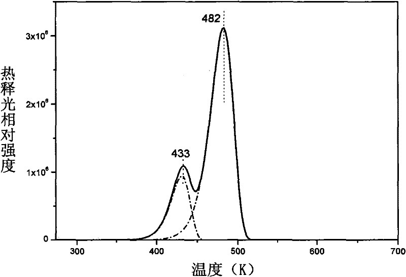 Copper-doped yttrium aluminate crystal for thermoluminescence and photoluminescence and preparation method thereof