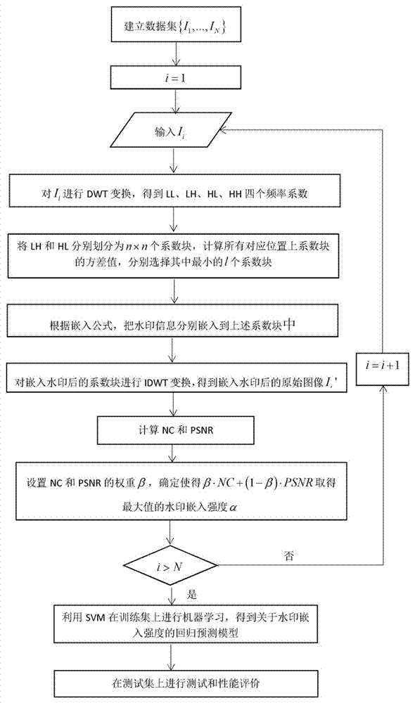 About image digital watermark embedded strength regression prediction model modeling method