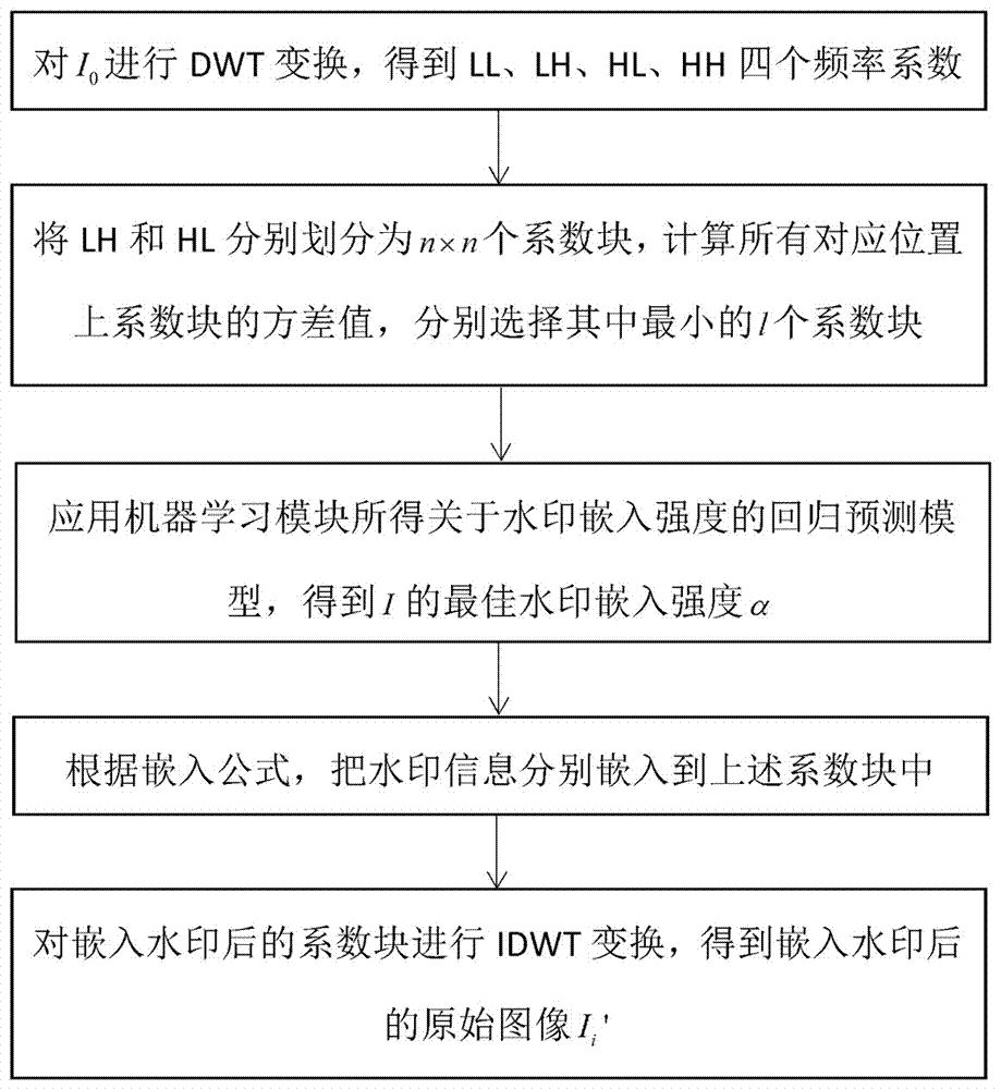 About image digital watermark embedded strength regression prediction model modeling method