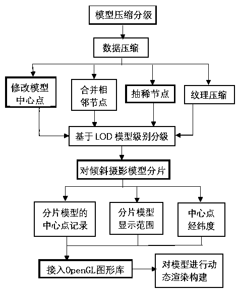 Mobile terminal high-precision oblique photography three-dimensional modeling method based on OpenGL