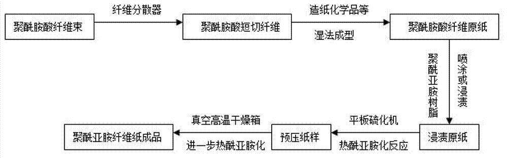 Method for preparing polyimide fiber paper