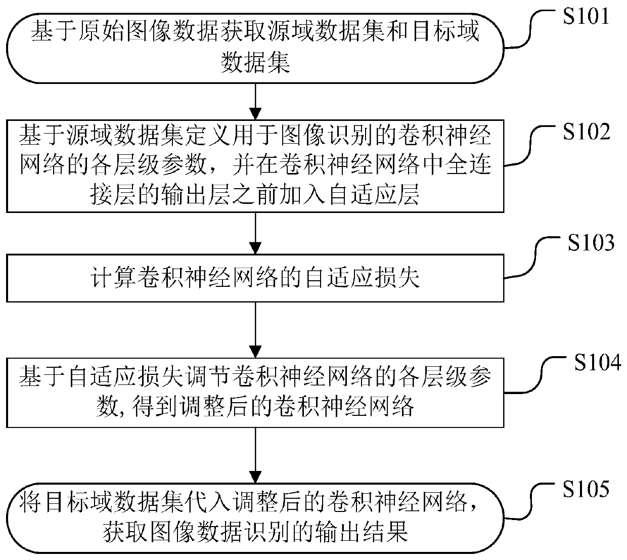 Dynamic field self-adaption method and device and computer readable storage medium