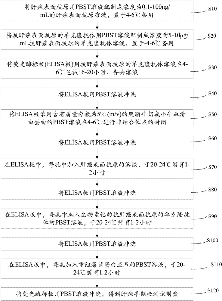 Preparation method of liver cancer early detection kit