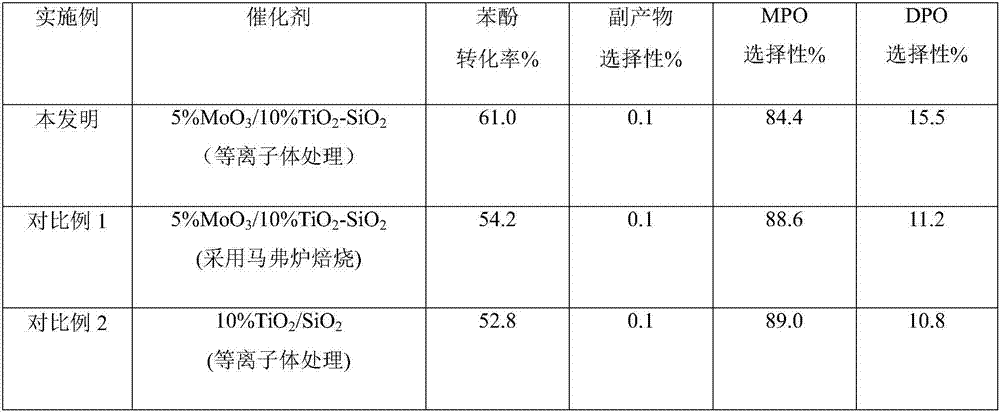 Preparation method of supported MoO3 catalyst for synthesizing phenyloxalate