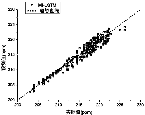 Boiler NOx prediction method based on MI-LSTM