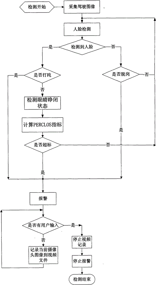 Method for detecting train driver behavior and fatigue state on line and detection system thereof