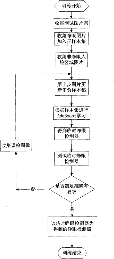 Method for detecting train driver behavior and fatigue state on line and detection system thereof