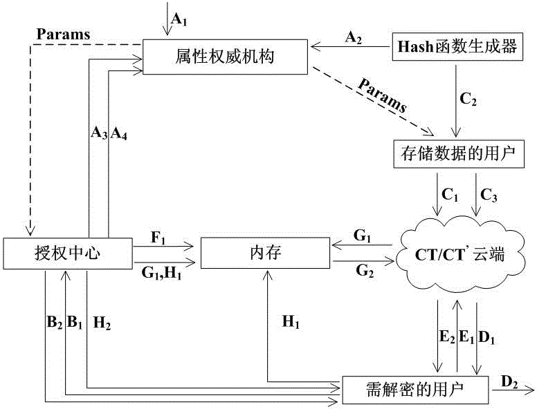 Encryption method and system based on attributes