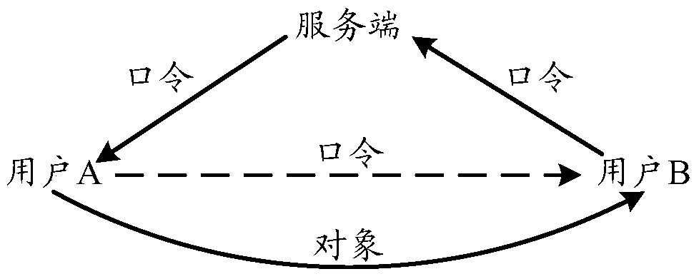 Password generation method and device